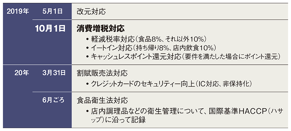 表 2020年までに予定される小売業の制度対応