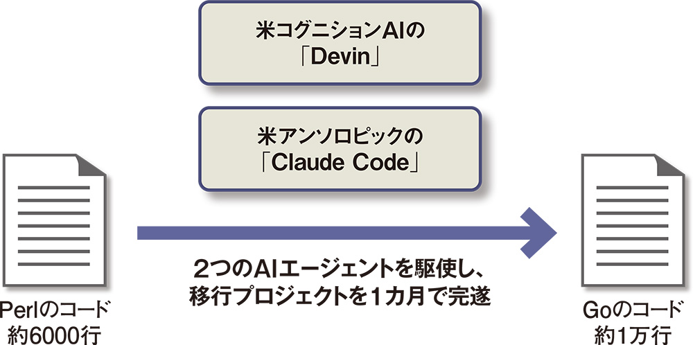 DeNAがPerl6000行をGo言語へ 特性異なるAIエージェント駆使 | 日経