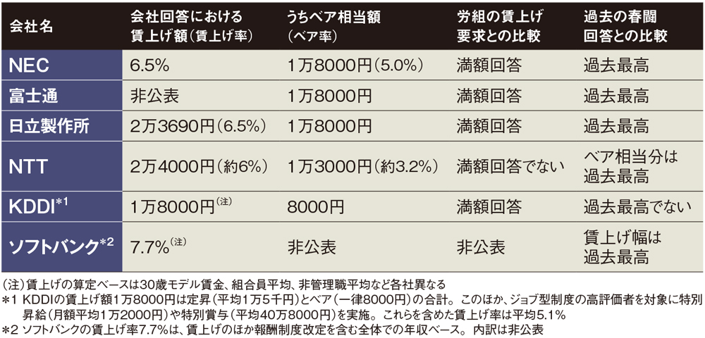 取引相手決定済 IT・通信大手が相次ぎ賃上げ 高水準の回答に透ける焦燥 | 日経クロス