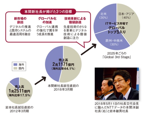 図 NTTデータの売上高と海外比率