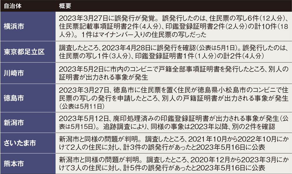 表 コンビニの証明書交付サービスで相次ぐ誤発行