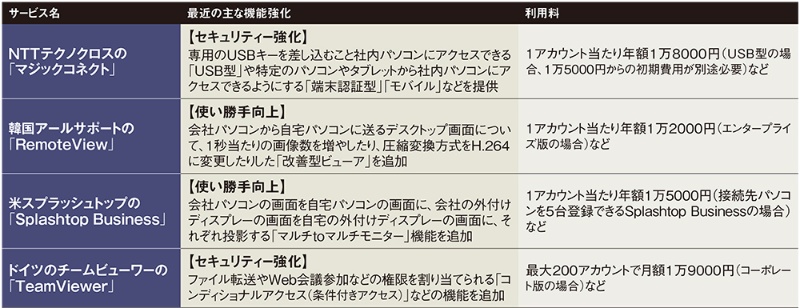 新型コロナで利用者が数十倍に 機能強化進むリモートデスクトップ 日経クロステック Xtech