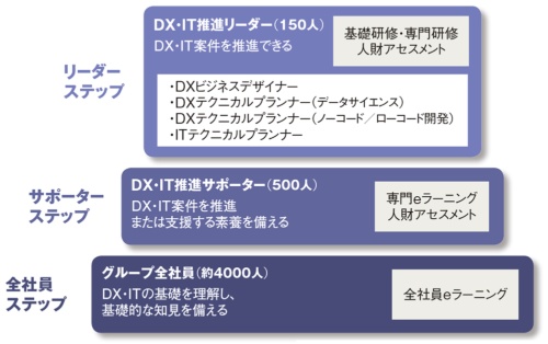 図 サッポロHDにおけるDX・IT人材育成プログラムの全体像