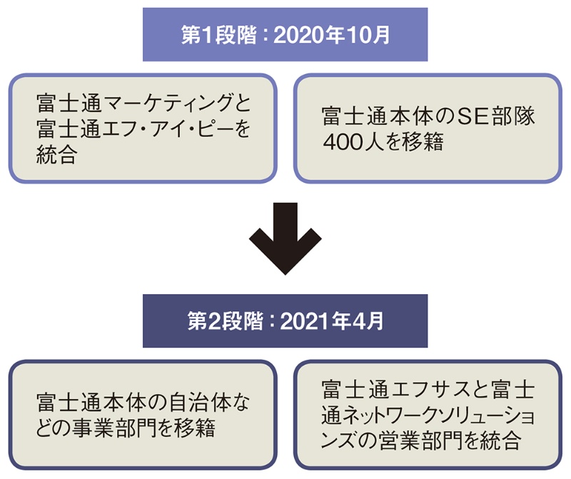 富士通japan 10月始動へ のしかかる利益率10 の重責 日経クロステック Xtech