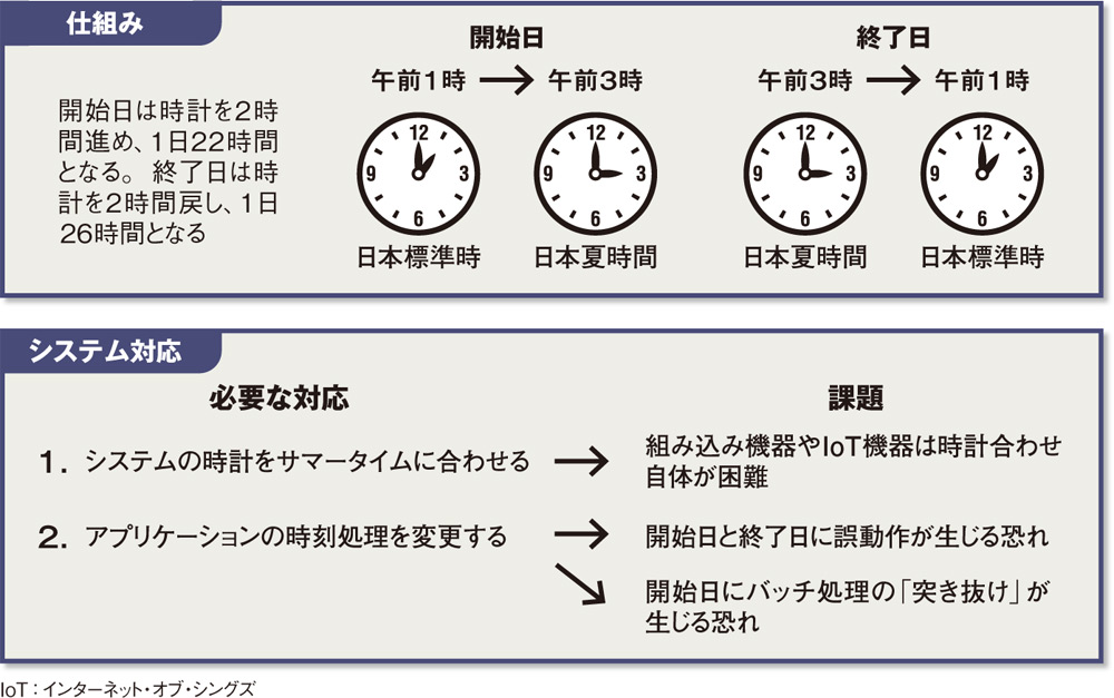 サマータイム 時計をいじる必要ある 安い