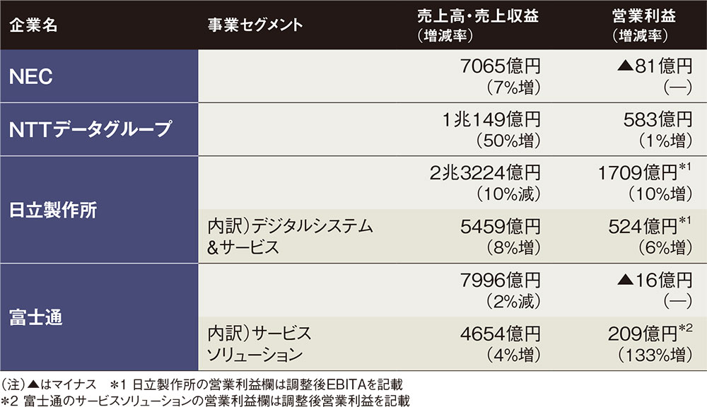 DX需要増でITサービス好調も 各社の課題が浮き彫りに | 日経