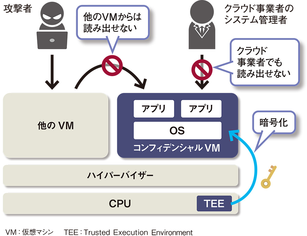 機密コンピューティングをOSSで NTTデータGが実現方式を確立 | 日経クロステック（xTECH）