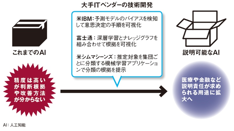 Aiのブラックボックス問題解消へ Ibmや富士通が技術開発 日経クロステック Xtech Aiのブラックボックス問題解消へ Ibmや富士通が技術開発 日経クロステック Xtech