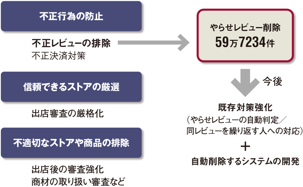 LINEヤフーがステマ規制対応 1年で「やらせレビュー」60万件削除