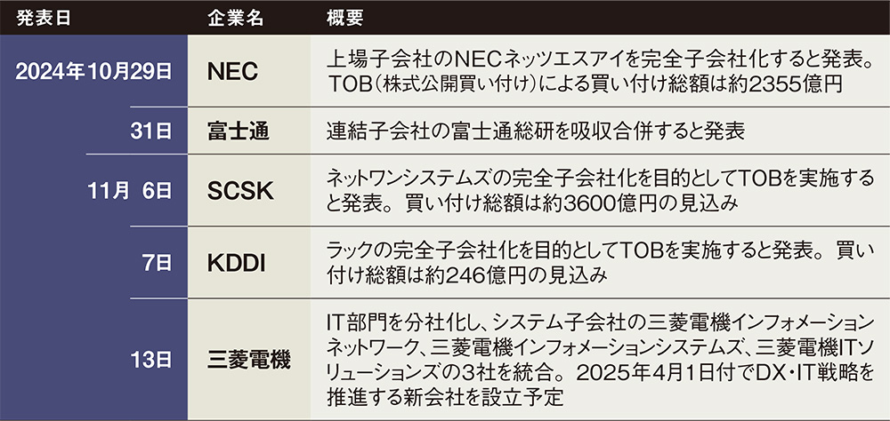 IT大手の大規模再編が相次ぐ NECはネッツエスアイを子会社化 | 日経