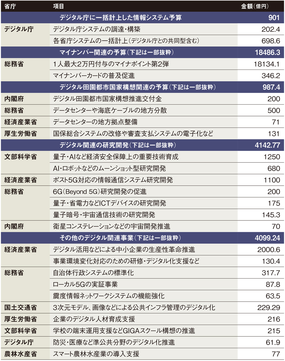 21年度補正デジタル予算は2.8兆円 マイナポイントだけでない増強点 | 日経クロステック（xTECH）