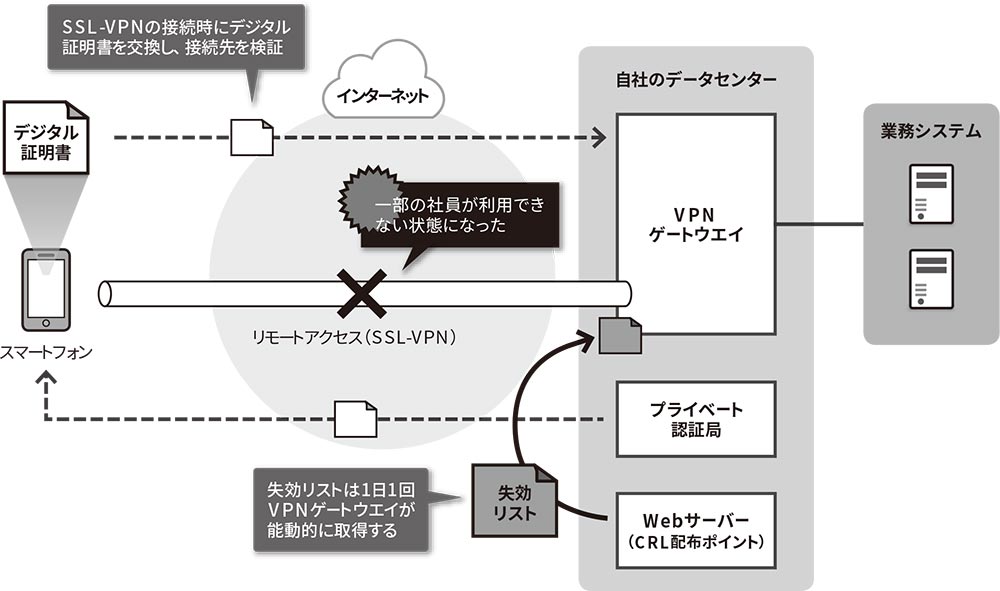 Ssl Vpnでトラブル デジタル証明書に要注意 日経クロステック Xtech