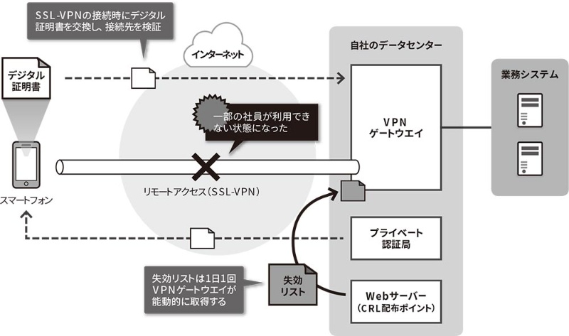 Ssl Vpnでトラブル デジタル証明書に要注意 日経クロステック Xtech