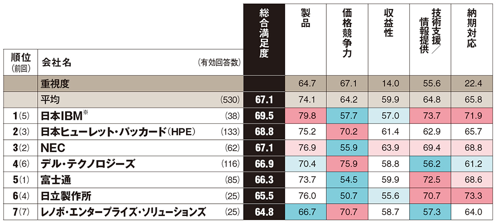 詳報・8部門の調査結果 | 日経クロステック（xTECH）