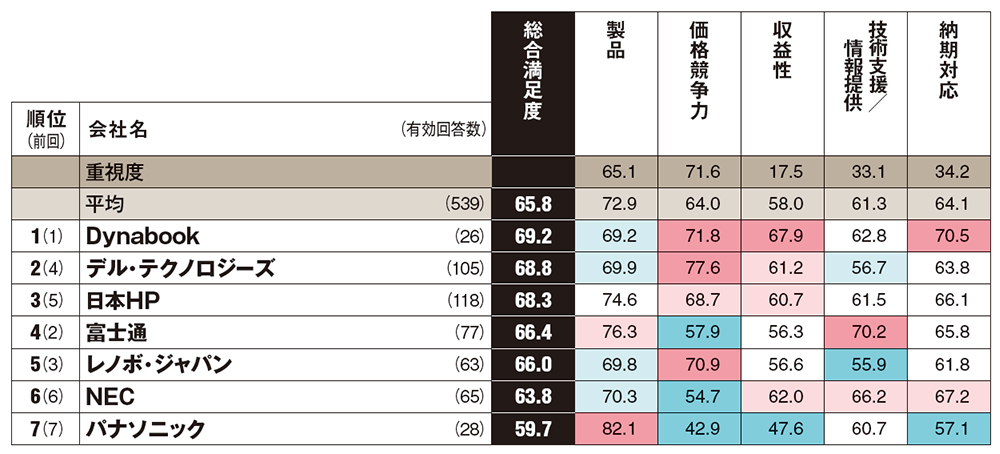 詳報・8部門の調査結果 | 日経クロステック（xTECH）