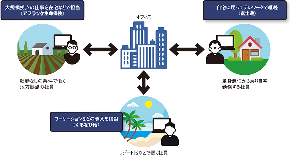 図 場所にこだわらず働けるようにする取り組みの例