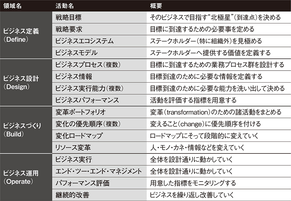 ビジネス・経済 Strategic Management 経営のすべてを顧客視点で貫く《社長の最強武器》 戦略BASiCS