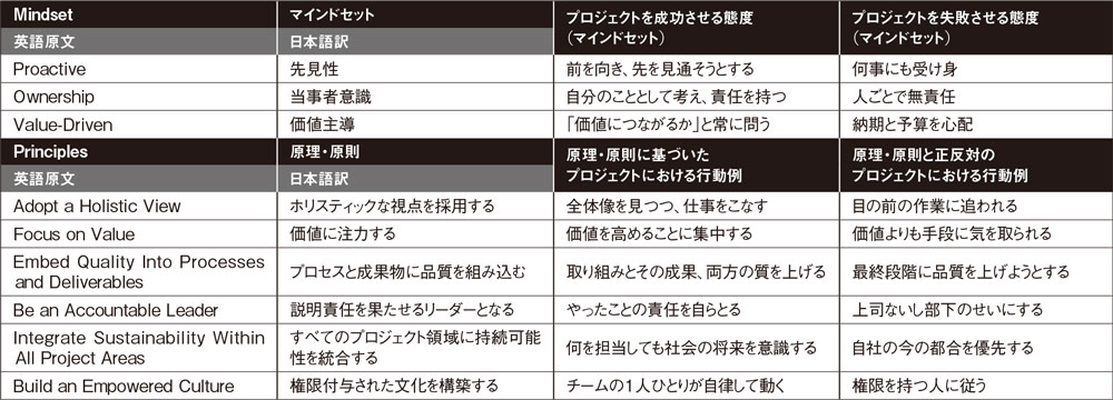 PMBOKガイド第8版を生かす 行動への姿勢と原則を定めよう | 日経クロス