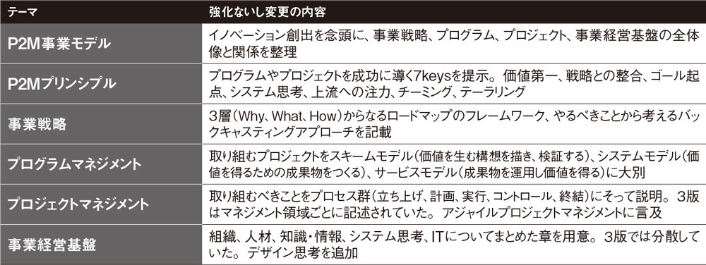 P2M標準ガイド改訂4版が登場 事業で価値を生む全体像を提示