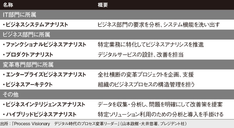 いないから育成しよう では駄目 潜在ビジネスアナリストの活用を 日経クロステック Xtech いないから育成しよう では駄目 潜在ビジネスアナリストの活用を 日経クロステック Xtech