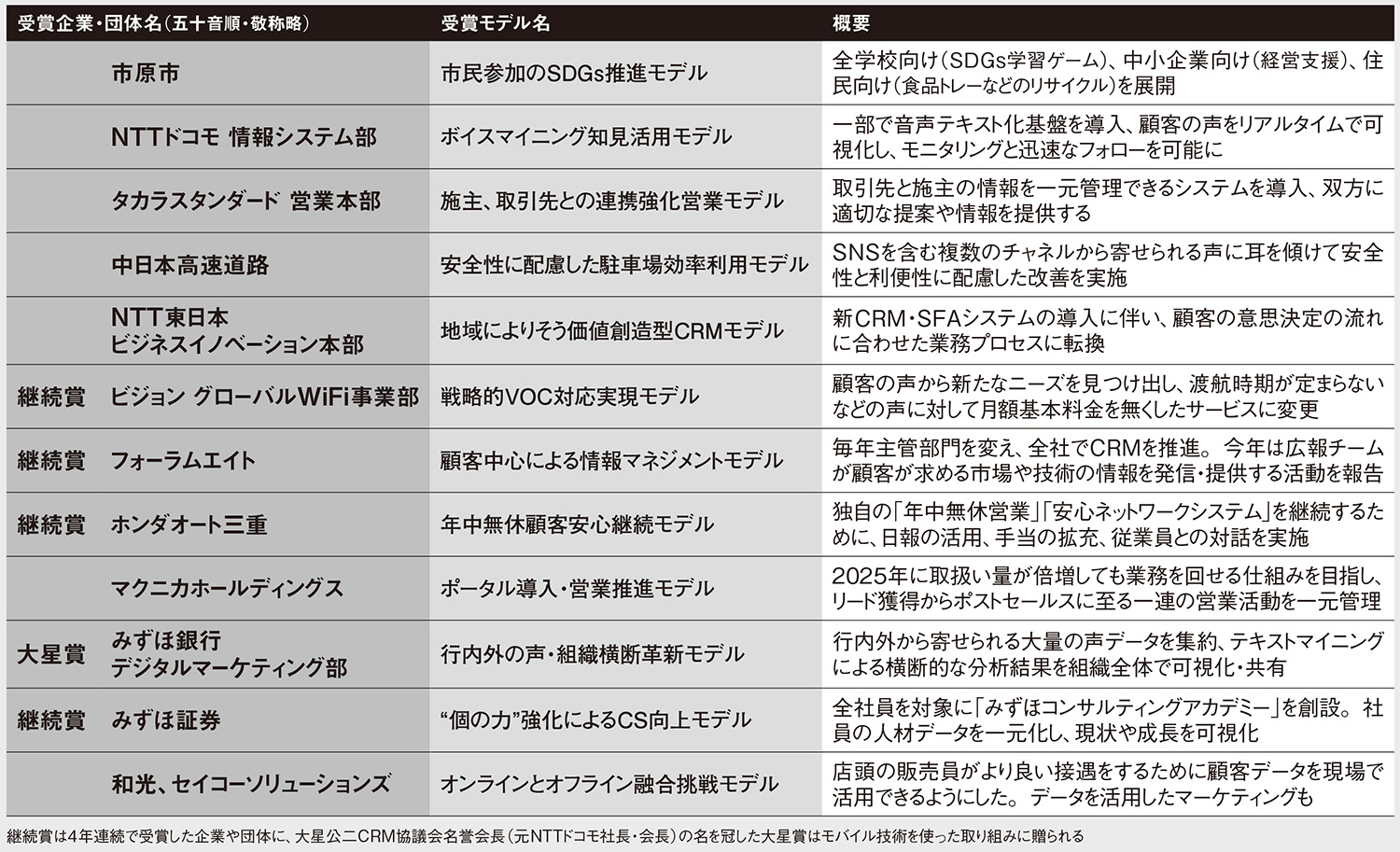 12件の受賞事例から見える CRMのベストプラクティス | 日経クロス