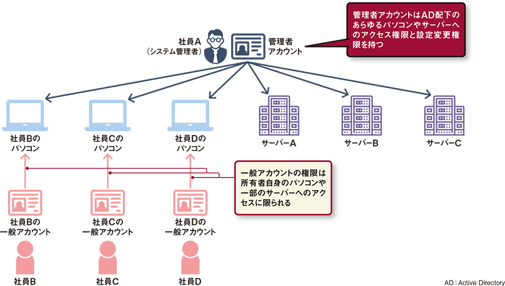 狙われる管理者権限 最小限で隙をなくす | 日経クロステック（xTECH）