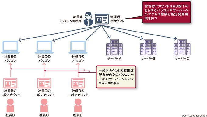 狙われる管理者権限 最小限で隙をなくす | 日経クロステック(xTECH)