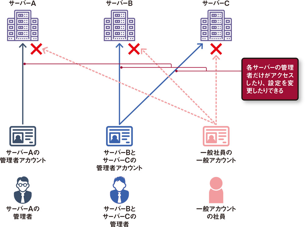 狙われる管理者権限 最小限で隙をなくす | 日経クロステック（xTECH）