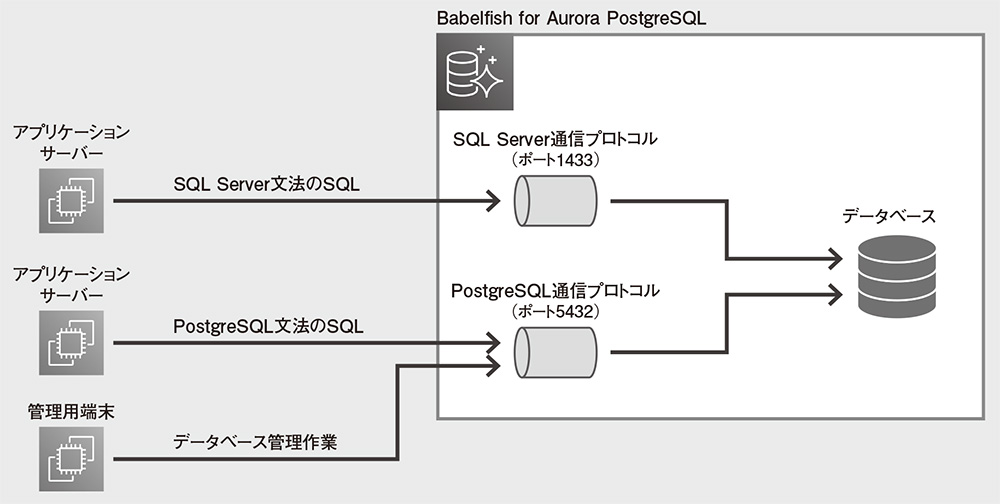 図 Babelfish for Aurora PostgreSQLのインターフェース