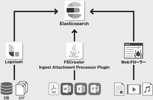 図 Elasticsearchへのデータ投入