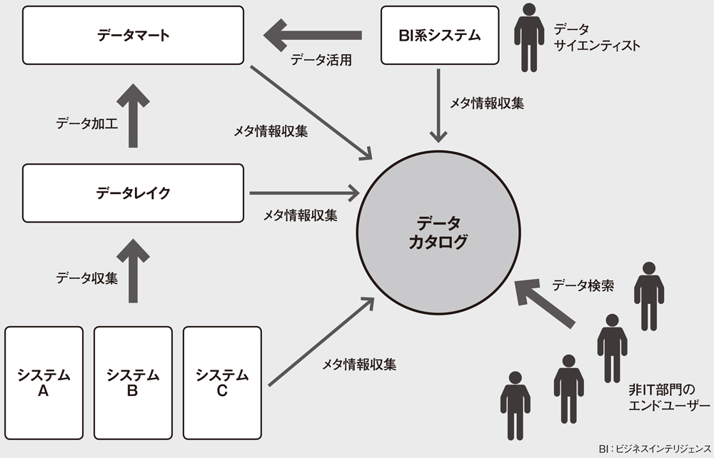 図 データカタログの概要