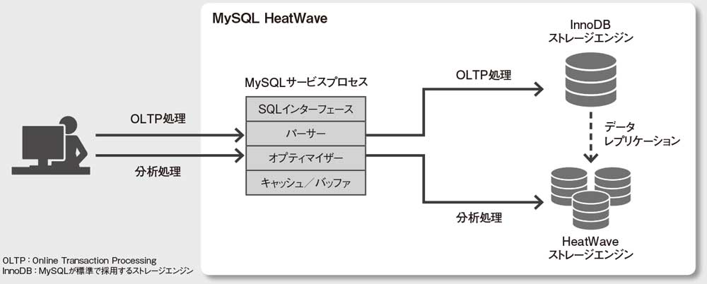 ETLなしでデータ分析や機械学習 「両利き」のMySQL HeatWave | 日経