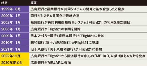 表 Flight21を巡る主な経緯