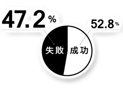 図 プロジェクトの成否の割合(n=1238)