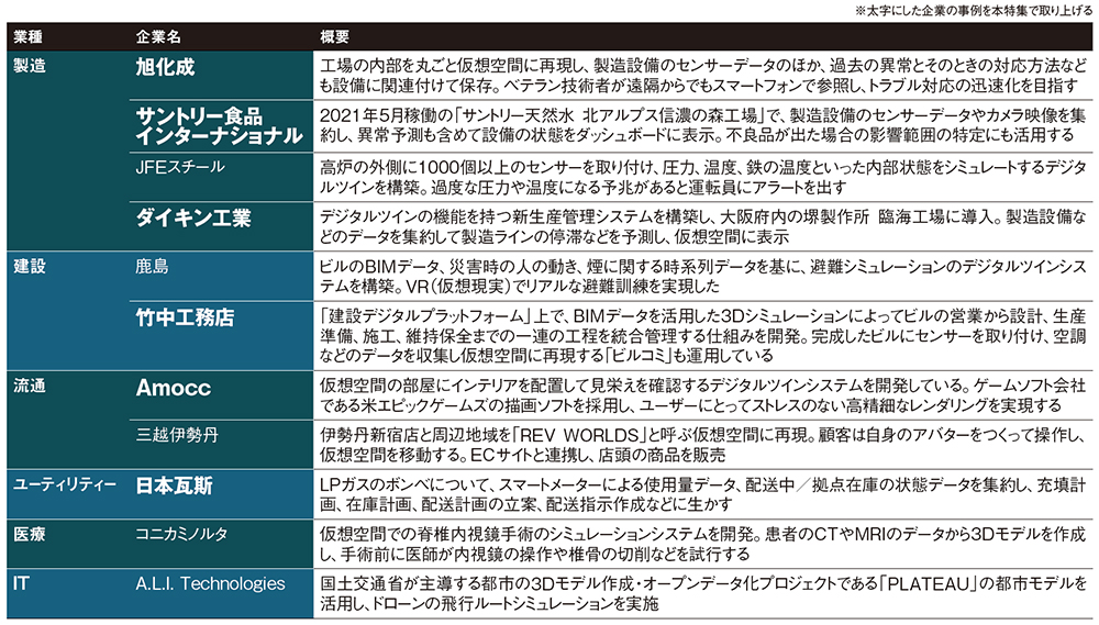 表 デジタルツインの主な構築事例