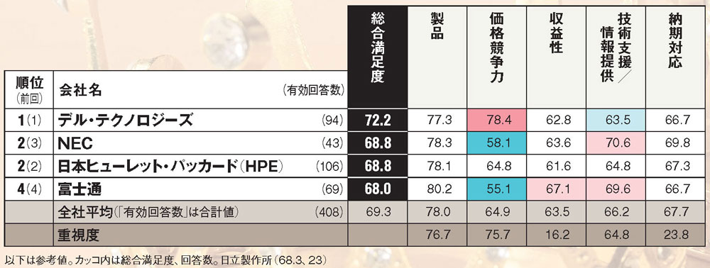 詳報・9部門の調査結果 | 日経クロステック（xTECH）