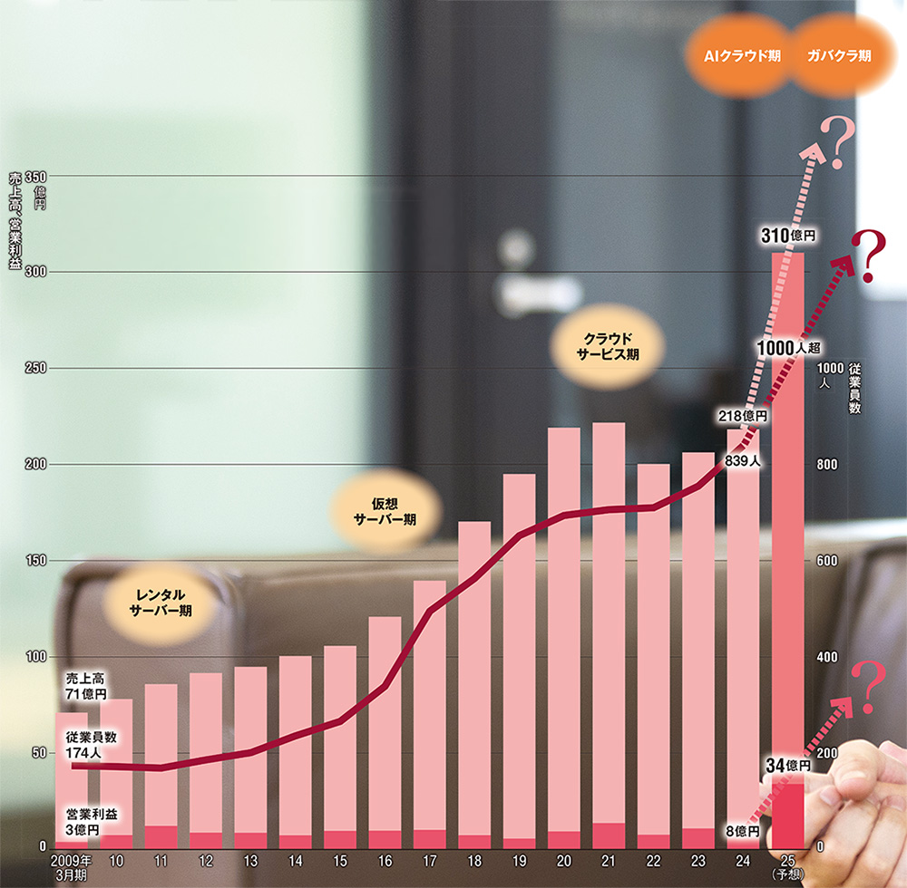 目指せ「国産最強」 GPUとガバクラで | 日経クロステック（xTECH）