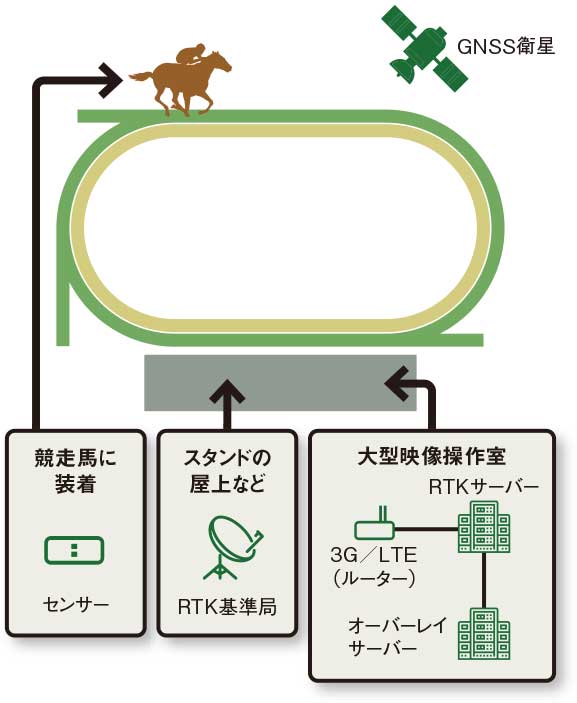 暴れ馬もGPSで捕捉 10年越し3つの挑戦 | 日経クロステック（xTECH）