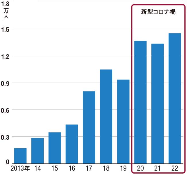 図 メタの従業員数の増減