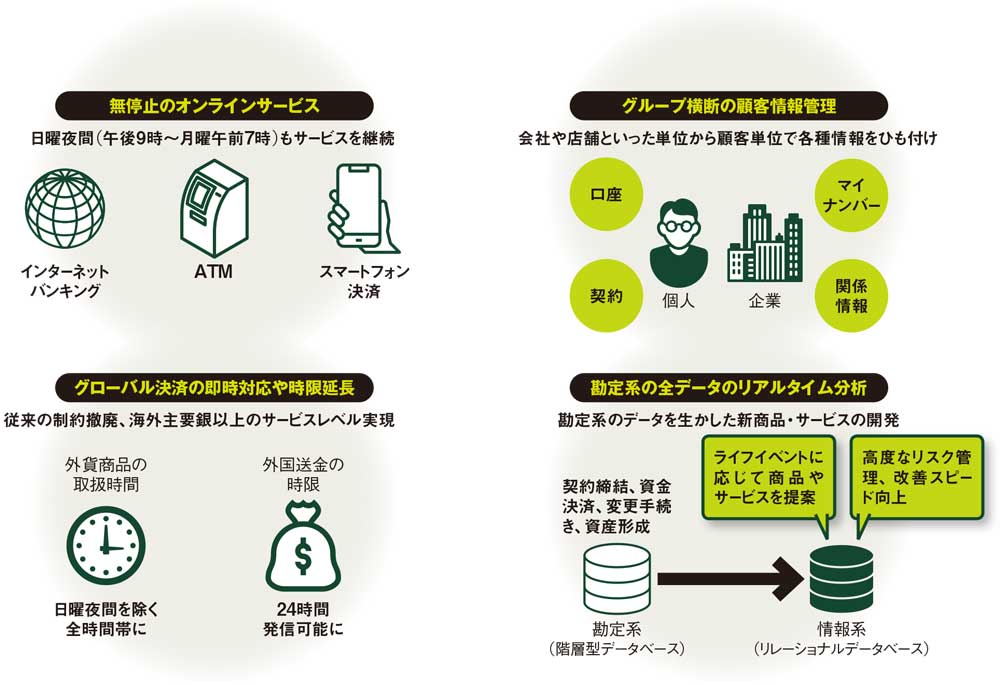 わずか500億円」、銀行DXへ要の一手 | 日経クロステック（xTECH）