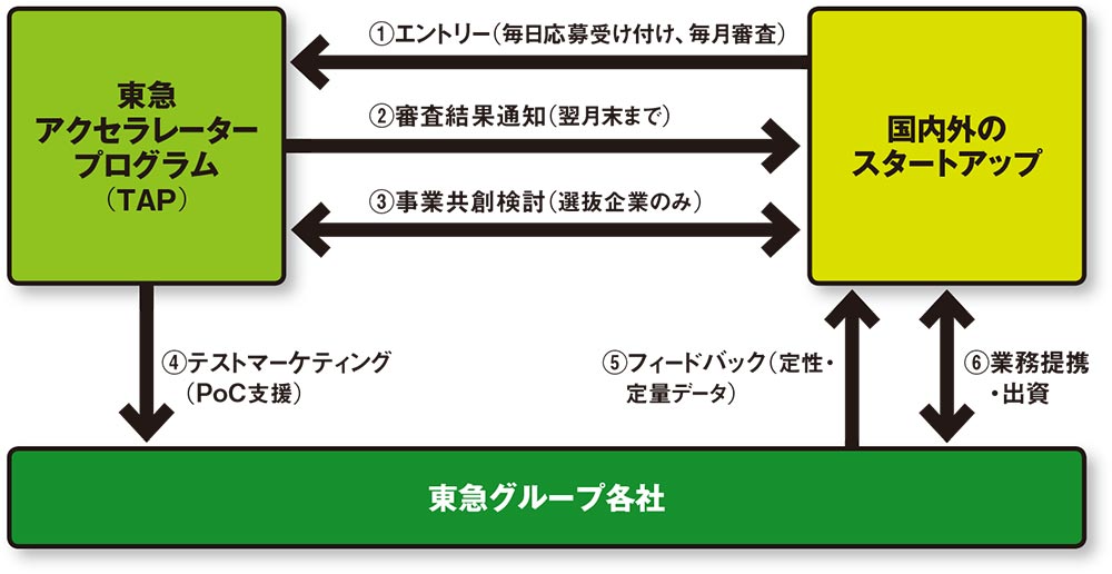 図 東急アクセラレータープログラムにおけるスタートアップとの協業プロセス