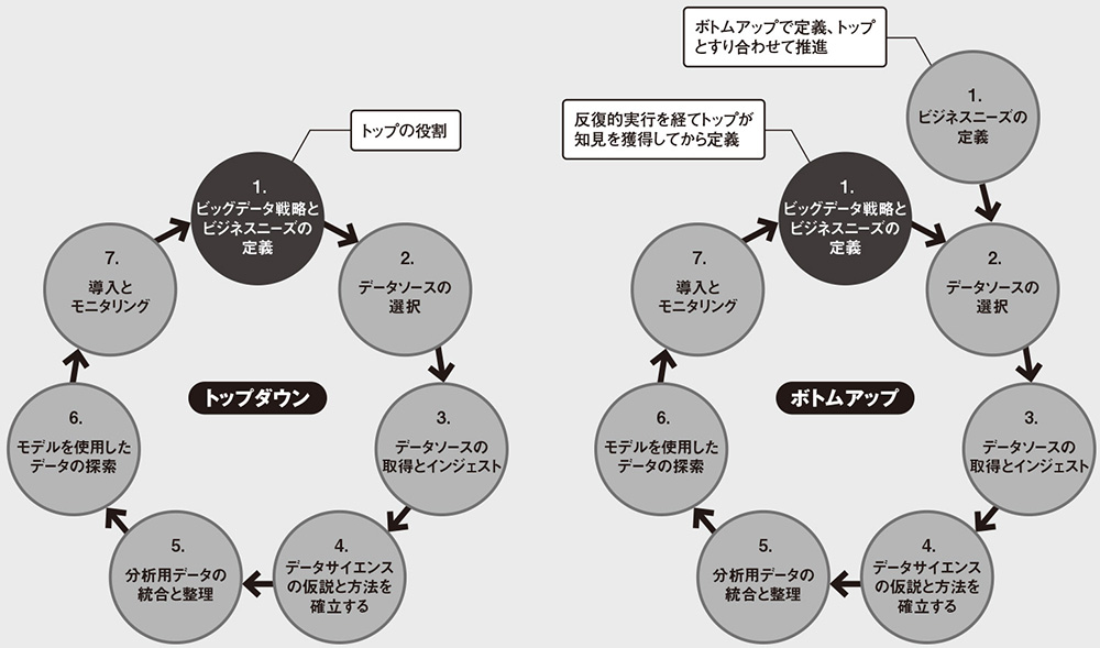 データ活用のアプローチ トップダウンとボトムアップ | 日経クロス