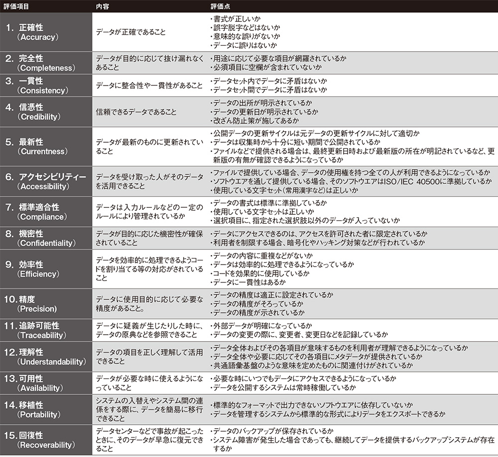 データ品質管理の課題はコスト SaaSやAIで経済性を改善 | 日経クロス