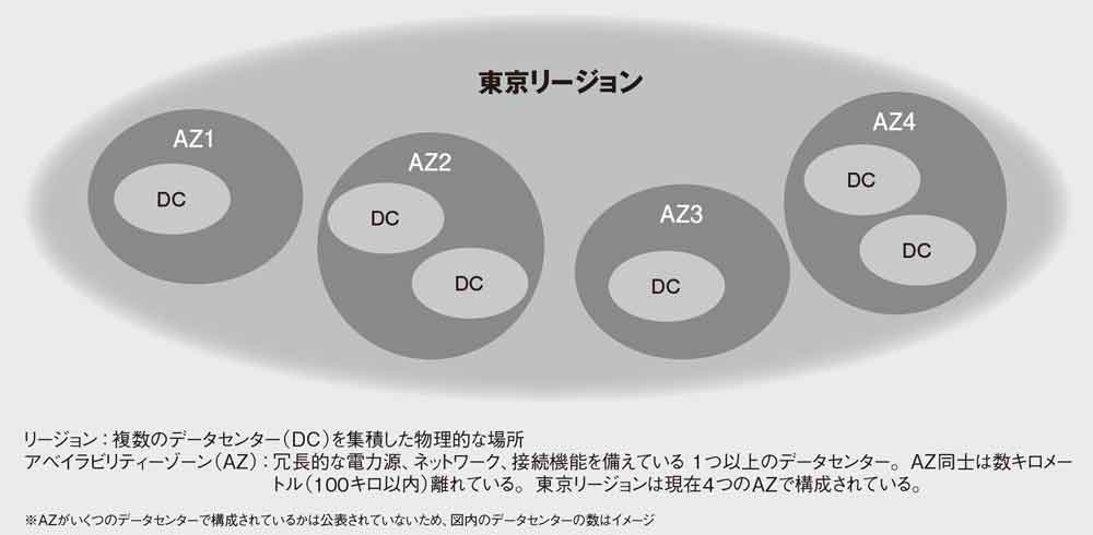 従来型インフラの常識が通じず Awsのリージョン障害に学ぶ 日経クロステック Xtech