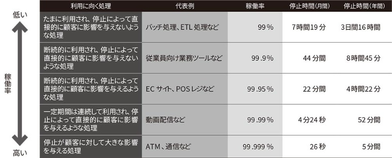 適切な稼働率を見極め Aws上にシステムを構成する 日経クロステック Xtech
