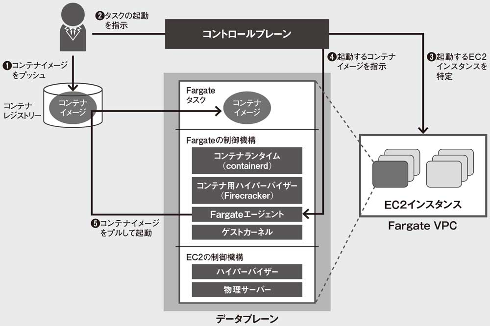 図 AWSのコンテナ向けサーバレス環境「Fargate」の概要