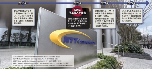 図 NTTコミュニケーションズにおけるセキュリティー強化の歴史