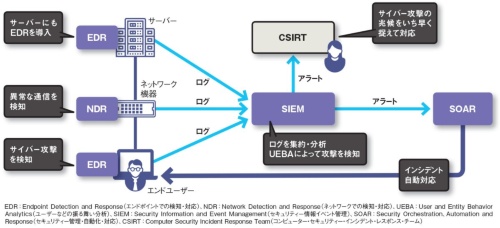 図 NTTコミュニケーションズが進めるセキュリティー対策