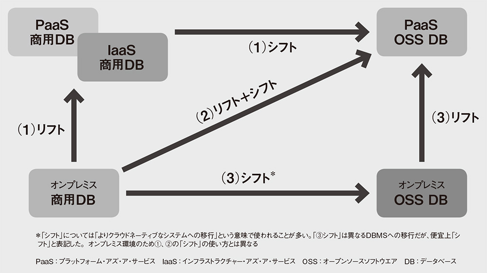 図 データベース移行時の「リフト」と「シフト」の概要