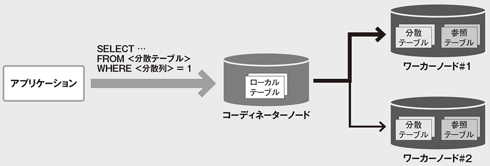 図 Hyperscaleのアーキテクチャー
